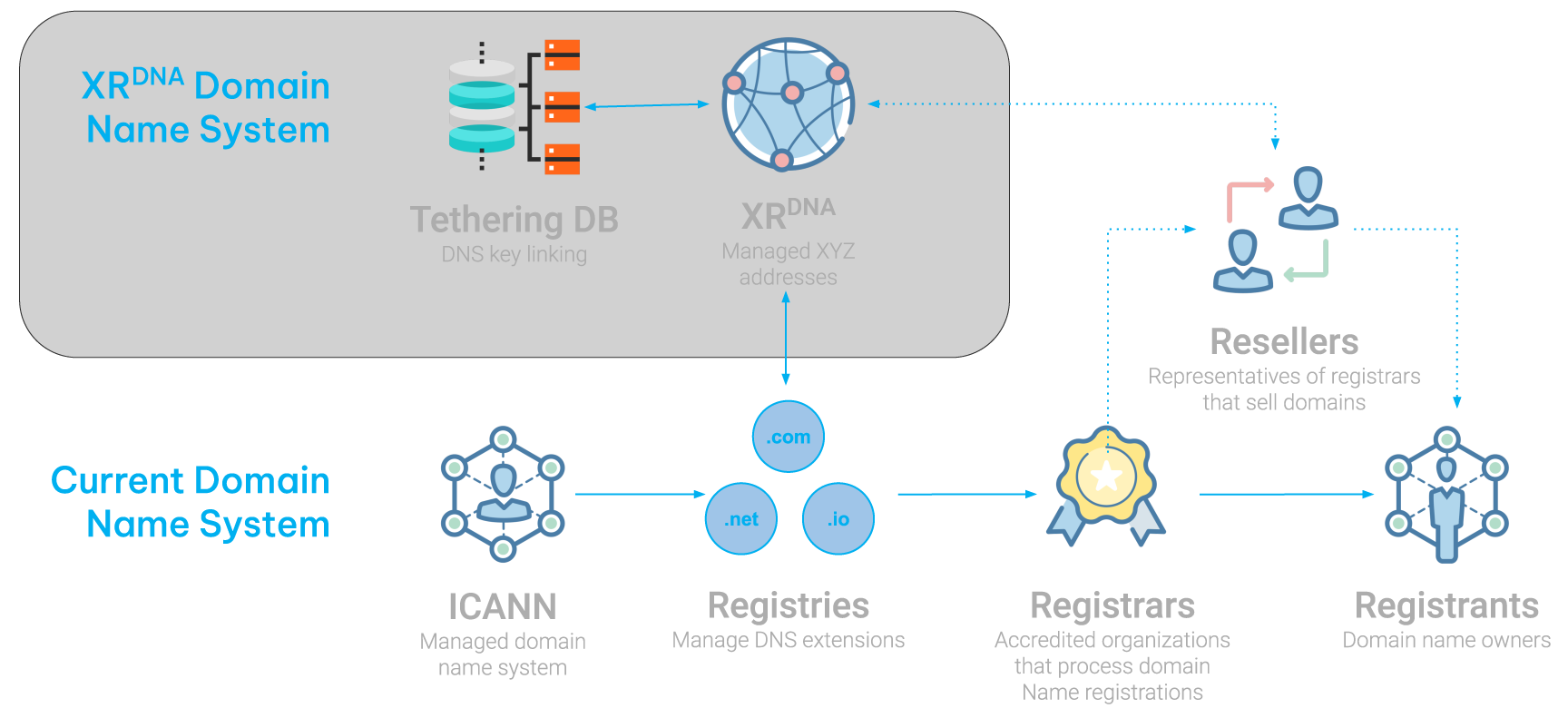 XRDNA Framework